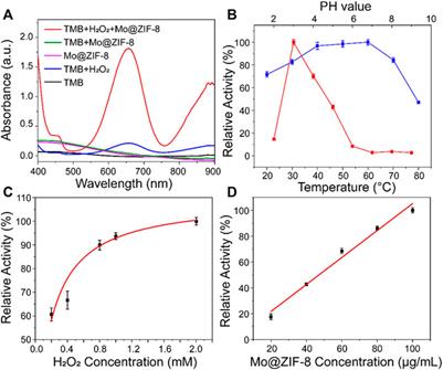 Mo@ZIF-8 nanozyme preparation and its antibacterial property evaluation